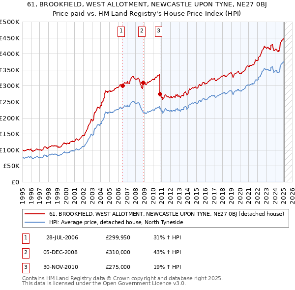 61, BROOKFIELD, WEST ALLOTMENT, NEWCASTLE UPON TYNE, NE27 0BJ: Price paid vs HM Land Registry's House Price Index