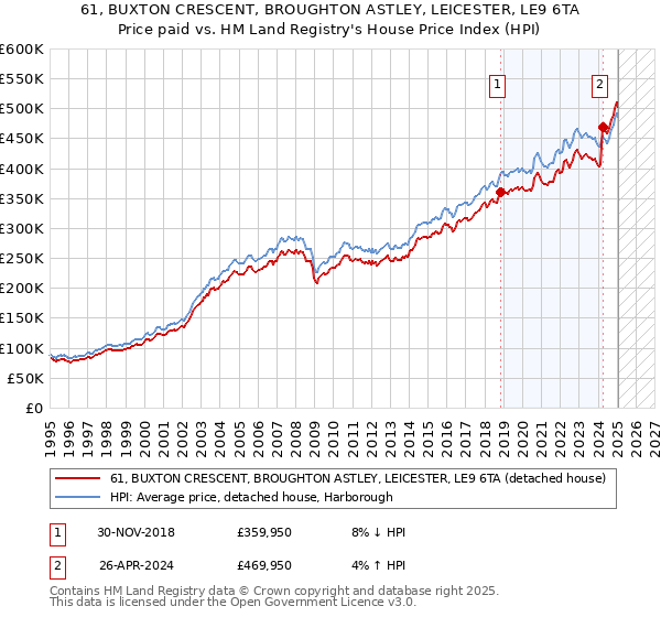 61, BUXTON CRESCENT, BROUGHTON ASTLEY, LEICESTER, LE9 6TA: Price paid vs HM Land Registry's House Price Index
