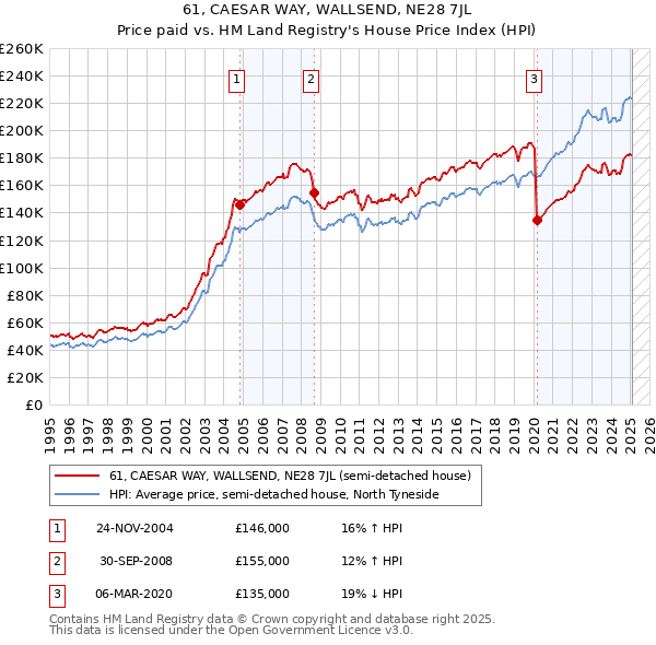 61, CAESAR WAY, WALLSEND, NE28 7JL: Price paid vs HM Land Registry's House Price Index