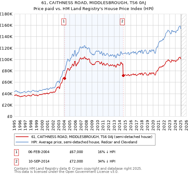 61, CAITHNESS ROAD, MIDDLESBROUGH, TS6 0AJ: Price paid vs HM Land Registry's House Price Index