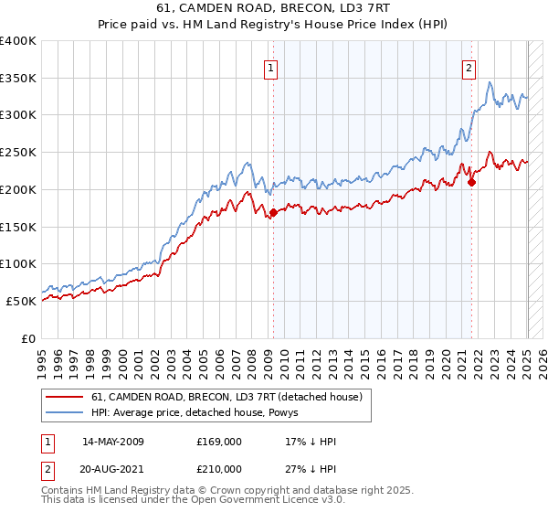 61, CAMDEN ROAD, BRECON, LD3 7RT: Price paid vs HM Land Registry's House Price Index