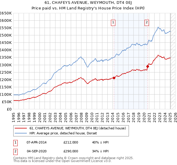61, CHAFEYS AVENUE, WEYMOUTH, DT4 0EJ: Price paid vs HM Land Registry's House Price Index
