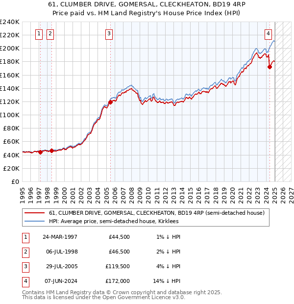 61, CLUMBER DRIVE, GOMERSAL, CLECKHEATON, BD19 4RP: Price paid vs HM Land Registry's House Price Index