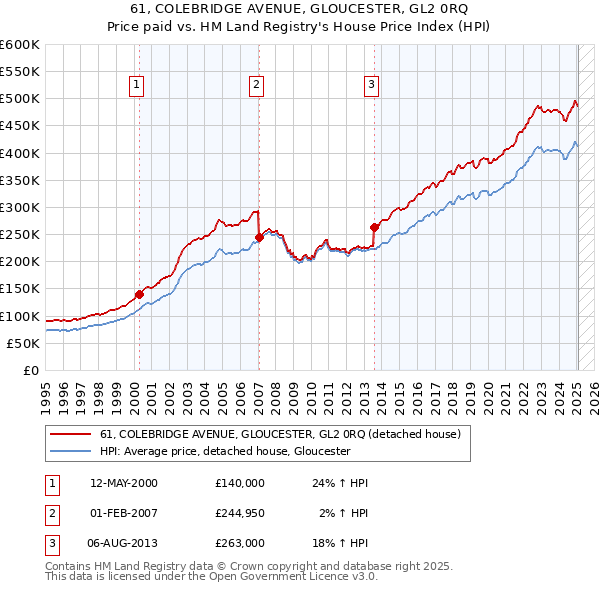 61, COLEBRIDGE AVENUE, GLOUCESTER, GL2 0RQ: Price paid vs HM Land Registry's House Price Index