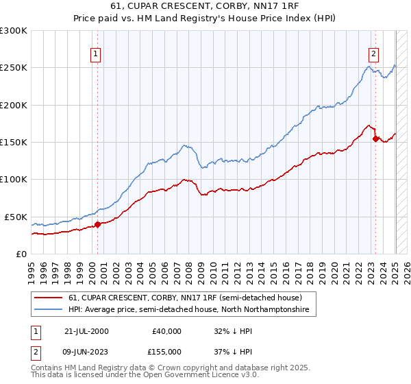 61, CUPAR CRESCENT, CORBY, NN17 1RF: Price paid vs HM Land Registry's House Price Index