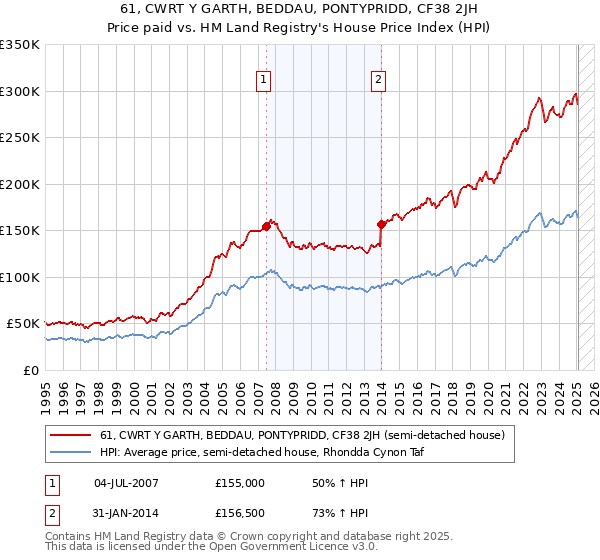 61, CWRT Y GARTH, BEDDAU, PONTYPRIDD, CF38 2JH: Price paid vs HM Land Registry's House Price Index