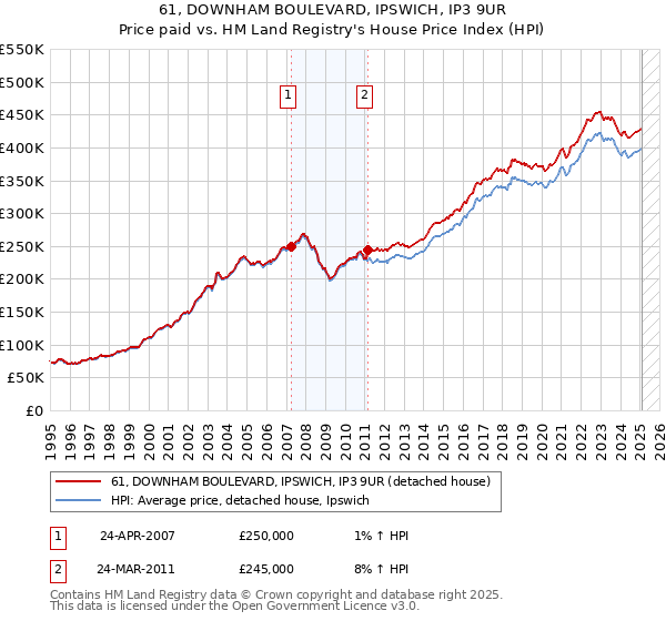 61, DOWNHAM BOULEVARD, IPSWICH, IP3 9UR: Price paid vs HM Land Registry's House Price Index