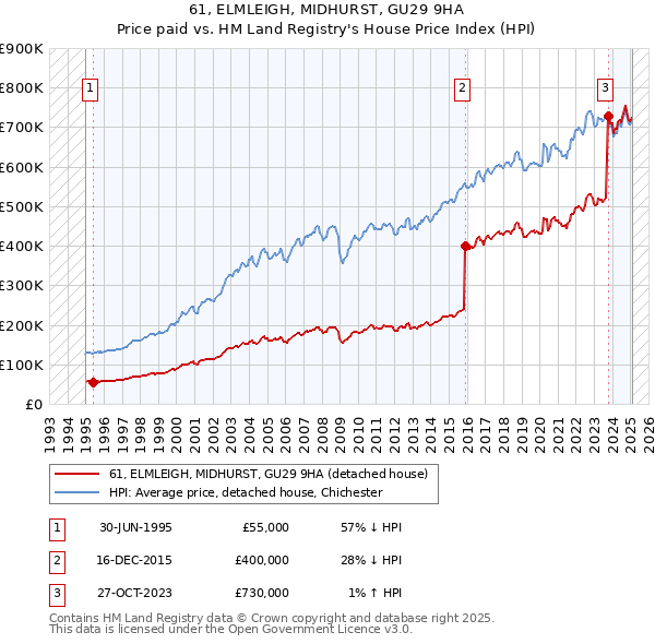 61, ELMLEIGH, MIDHURST, GU29 9HA: Price paid vs HM Land Registry's House Price Index