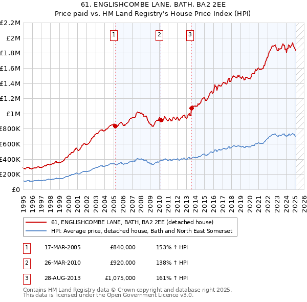 61, ENGLISHCOMBE LANE, BATH, BA2 2EE: Price paid vs HM Land Registry's House Price Index