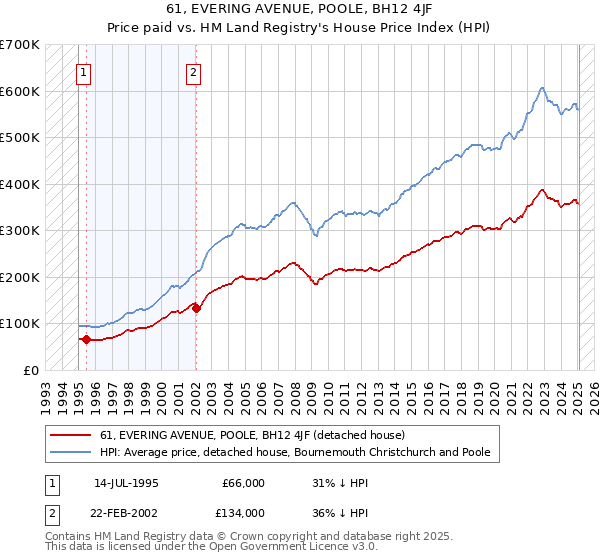 61, EVERING AVENUE, POOLE, BH12 4JF: Price paid vs HM Land Registry's House Price Index