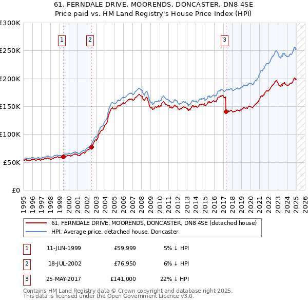 61, FERNDALE DRIVE, MOORENDS, DONCASTER, DN8 4SE: Price paid vs HM Land Registry's House Price Index