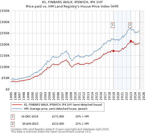 61, FINBARS WALK, IPSWICH, IP4 1HY: Price paid vs HM Land Registry's House Price Index