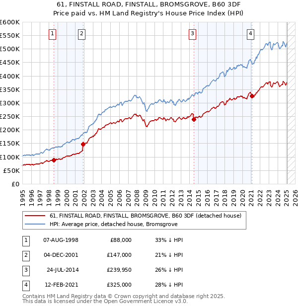61, FINSTALL ROAD, FINSTALL, BROMSGROVE, B60 3DF: Price paid vs HM Land Registry's House Price Index