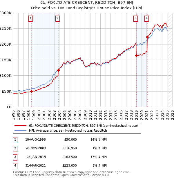 61, FOXLYDIATE CRESCENT, REDDITCH, B97 6NJ: Price paid vs HM Land Registry's House Price Index