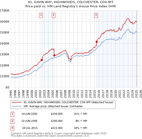 61, GAVIN WAY, HIGHWOODS, COLCHESTER, CO4 9FF: Price paid vs HM Land Registry's House Price Index