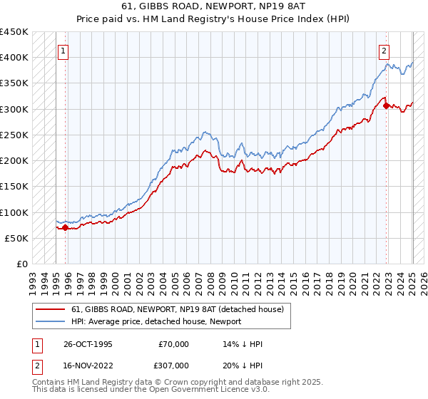 61, GIBBS ROAD, NEWPORT, NP19 8AT: Price paid vs HM Land Registry's House Price Index