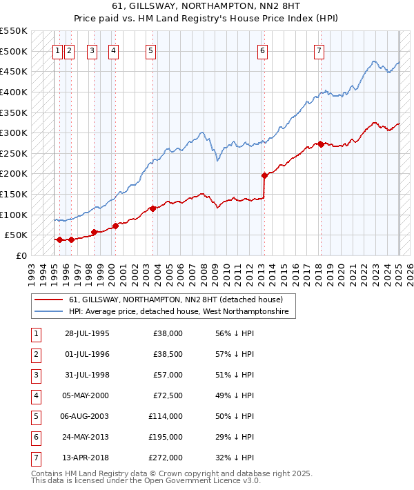 61, GILLSWAY, NORTHAMPTON, NN2 8HT: Price paid vs HM Land Registry's House Price Index