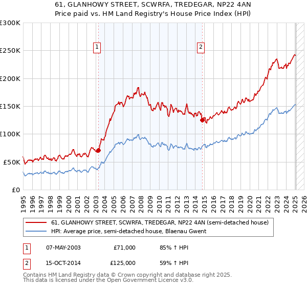 61, GLANHOWY STREET, SCWRFA, TREDEGAR, NP22 4AN: Price paid vs HM Land Registry's House Price Index