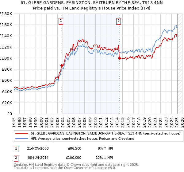 61, GLEBE GARDENS, EASINGTON, SALTBURN-BY-THE-SEA, TS13 4NN: Price paid vs HM Land Registry's House Price Index