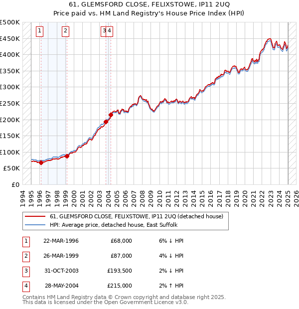 61, GLEMSFORD CLOSE, FELIXSTOWE, IP11 2UQ: Price paid vs HM Land Registry's House Price Index