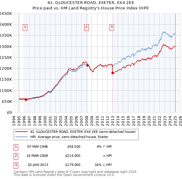 61, GLOUCESTER ROAD, EXETER, EX4 2EE: Price paid vs HM Land Registry's House Price Index
