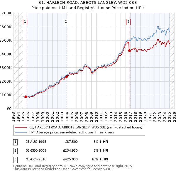 61, HARLECH ROAD, ABBOTS LANGLEY, WD5 0BE: Price paid vs HM Land Registry's House Price Index