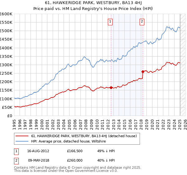 61, HAWKERIDGE PARK, WESTBURY, BA13 4HJ: Price paid vs HM Land Registry's House Price Index