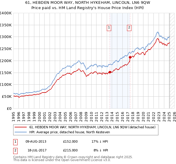 61, HEBDEN MOOR WAY, NORTH HYKEHAM, LINCOLN, LN6 9QW: Price paid vs HM Land Registry's House Price Index
