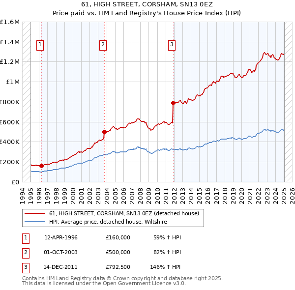 61, HIGH STREET, CORSHAM, SN13 0EZ: Price paid vs HM Land Registry's House Price Index