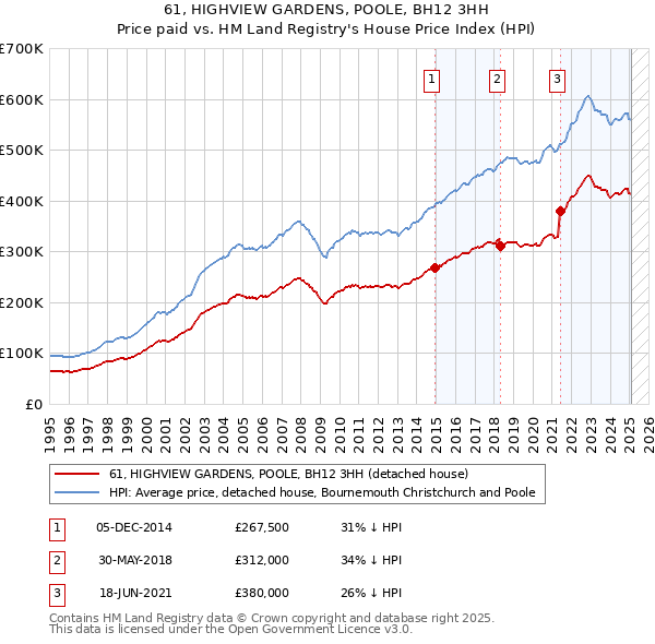 61, HIGHVIEW GARDENS, POOLE, BH12 3HH: Price paid vs HM Land Registry's House Price Index