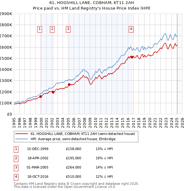 61, HOGSHILL LANE, COBHAM, KT11 2AH: Price paid vs HM Land Registry's House Price Index