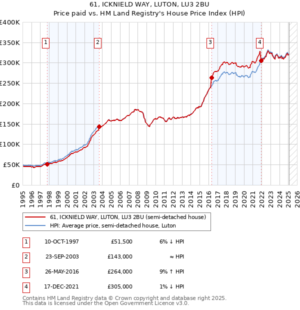 61, ICKNIELD WAY, LUTON, LU3 2BU: Price paid vs HM Land Registry's House Price Index