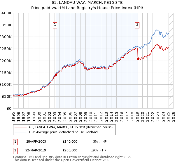 61, LANDAU WAY, MARCH, PE15 8YB: Price paid vs HM Land Registry's House Price Index