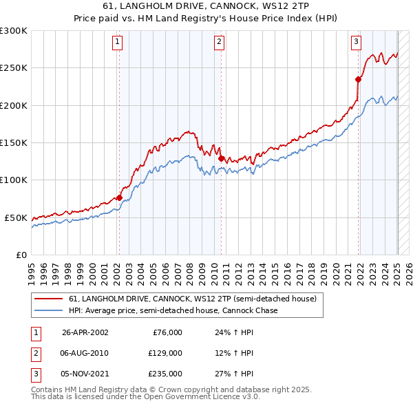 61, LANGHOLM DRIVE, CANNOCK, WS12 2TP: Price paid vs HM Land Registry's House Price Index