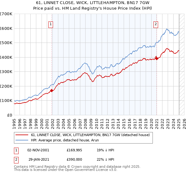 61, LINNET CLOSE, WICK, LITTLEHAMPTON, BN17 7GW: Price paid vs HM Land Registry's House Price Index