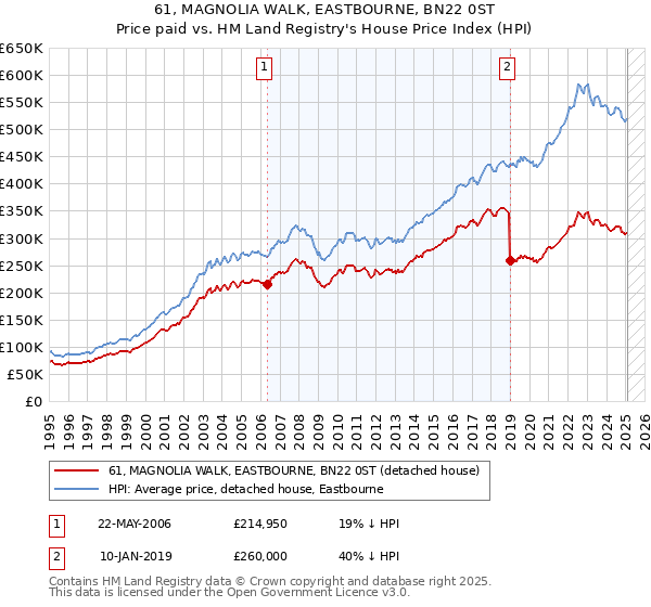 61, MAGNOLIA WALK, EASTBOURNE, BN22 0ST: Price paid vs HM Land Registry's House Price Index