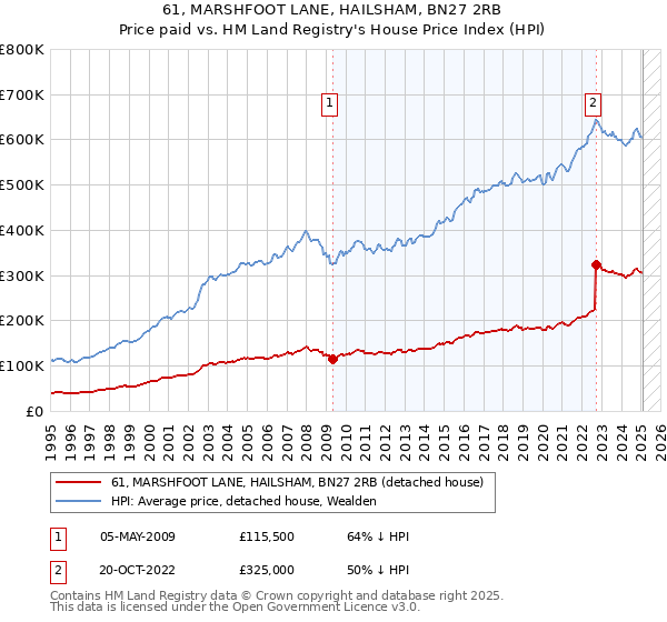61, MARSHFOOT LANE, HAILSHAM, BN27 2RB: Price paid vs HM Land Registry's House Price Index