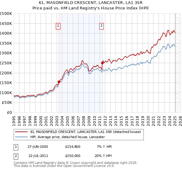 61, MASONFIELD CRESCENT, LANCASTER, LA1 3SR: Price paid vs HM Land Registry's House Price Index