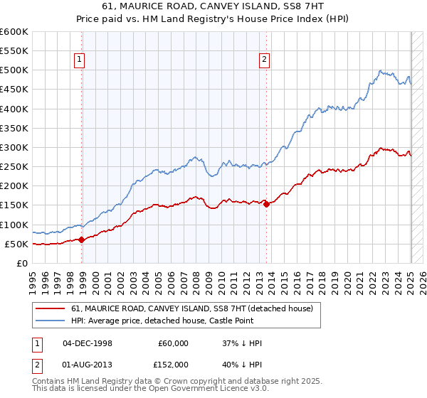 61, MAURICE ROAD, CANVEY ISLAND, SS8 7HT: Price paid vs HM Land Registry's House Price Index