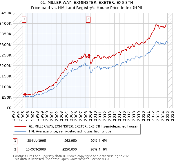61, MILLER WAY, EXMINSTER, EXETER, EX6 8TH: Price paid vs HM Land Registry's House Price Index