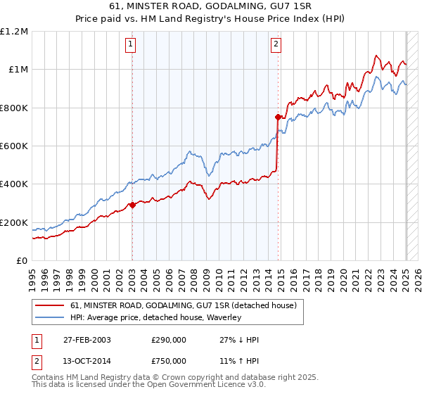 61, MINSTER ROAD, GODALMING, GU7 1SR: Price paid vs HM Land Registry's House Price Index
