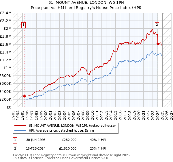 61, MOUNT AVENUE, LONDON, W5 1PN: Price paid vs HM Land Registry's House Price Index