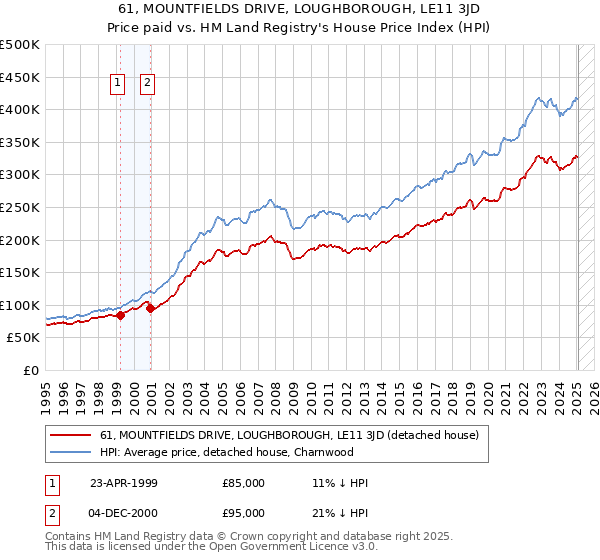 61, MOUNTFIELDS DRIVE, LOUGHBOROUGH, LE11 3JD: Price paid vs HM Land Registry's House Price Index