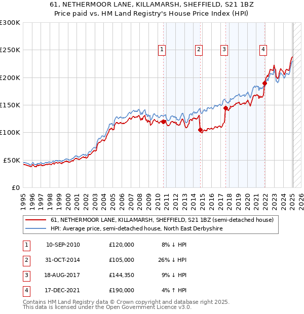 61, NETHERMOOR LANE, KILLAMARSH, SHEFFIELD, S21 1BZ: Price paid vs HM Land Registry's House Price Index