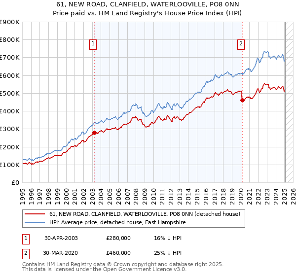 61, NEW ROAD, CLANFIELD, WATERLOOVILLE, PO8 0NN: Price paid vs HM Land Registry's House Price Index