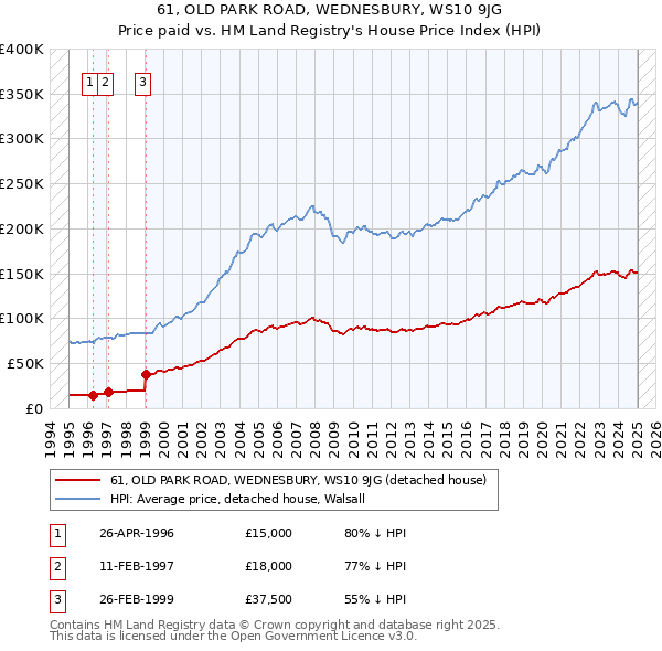 61, OLD PARK ROAD, WEDNESBURY, WS10 9JG: Price paid vs HM Land Registry's House Price Index