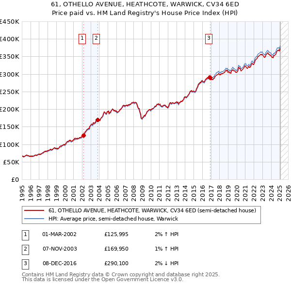 61, OTHELLO AVENUE, HEATHCOTE, WARWICK, CV34 6ED: Price paid vs HM Land Registry's House Price Index