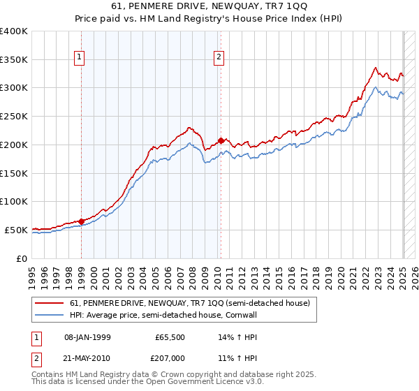 61, PENMERE DRIVE, NEWQUAY, TR7 1QQ: Price paid vs HM Land Registry's House Price Index