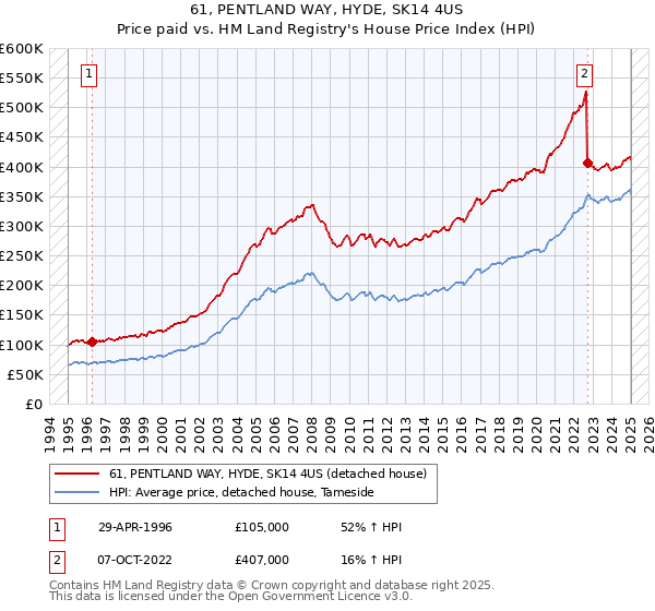 61, PENTLAND WAY, HYDE, SK14 4US: Price paid vs HM Land Registry's House Price Index
