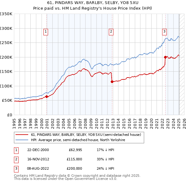 61, PINDARS WAY, BARLBY, SELBY, YO8 5XU: Price paid vs HM Land Registry's House Price Index